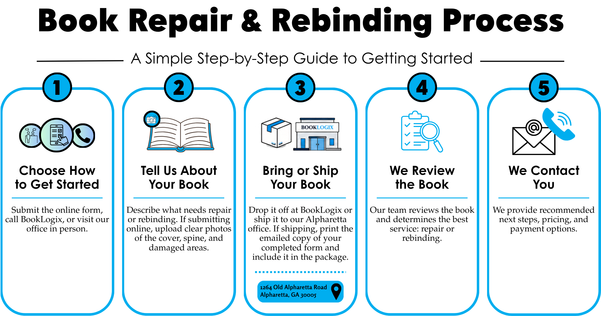 BookLogix book repair and rebinding step-by-step process from getting started through review and next steps